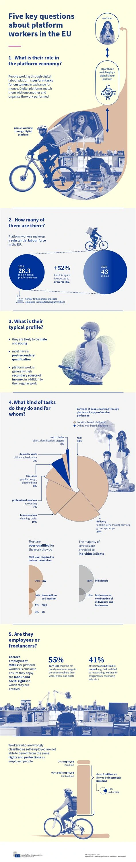 Council of the EU infographic explaining platform work, algorithmic matching, worker profiles and employment status. Its figures include 2022 estimates and a forecast for 2025.