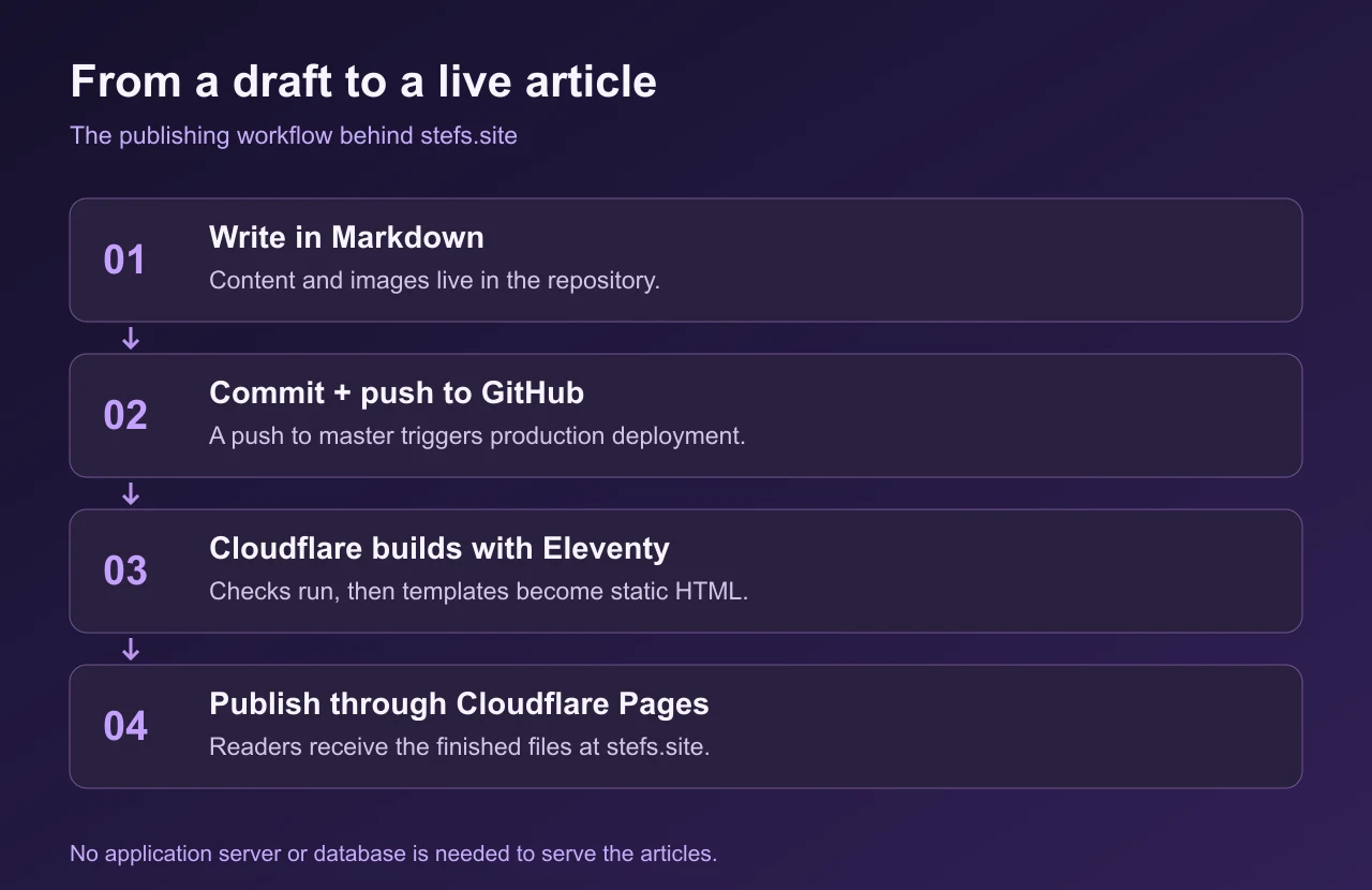 The publishing workflow: Markdown articles are committed to GitHub, built by Eleventy on Cloudflare, and delivered through Cloudflare Pages.